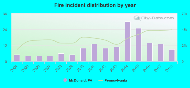 Fire incident distribution by year