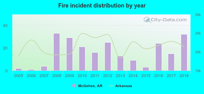 Fire incident distribution by year