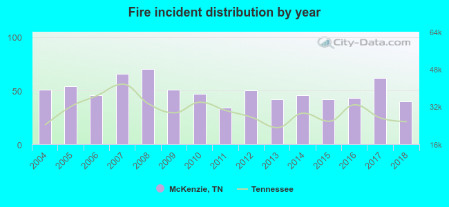 Fire incident distribution by year