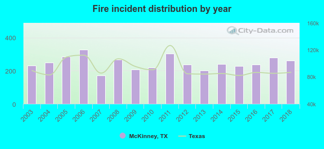 Fire Incident Distribution By Year McKinney TX 