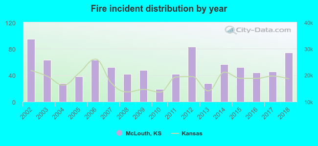 Fire incident distribution by year