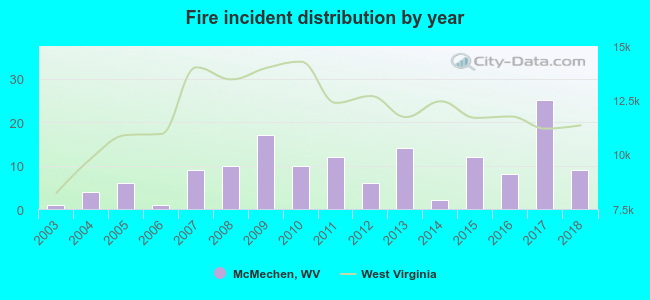 Fire incident distribution by year