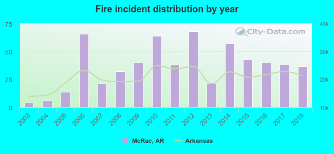 Fire incident distribution by year