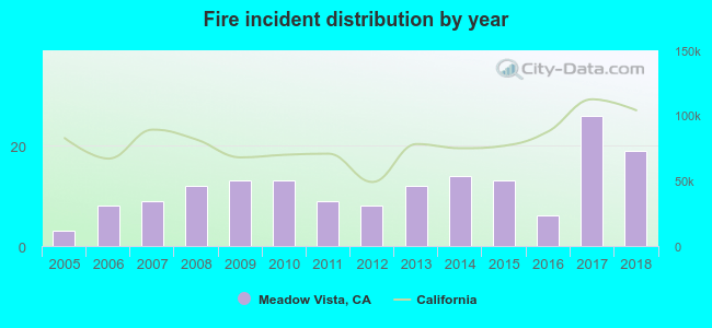 Fire incident distribution by year