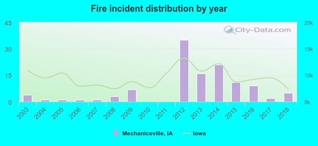 Fire incident distribution by year