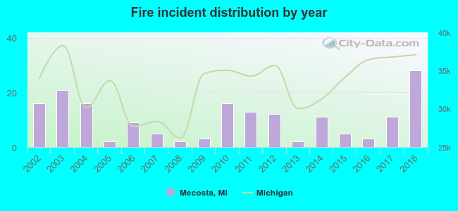 Fire incident distribution by year