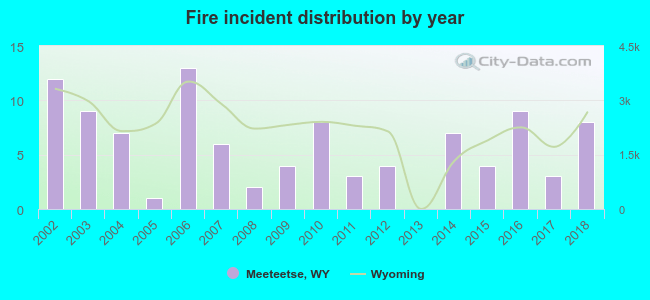 Fire incident distribution by year