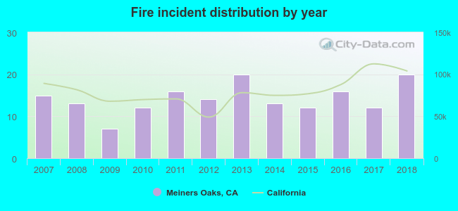 Fire incident distribution by year