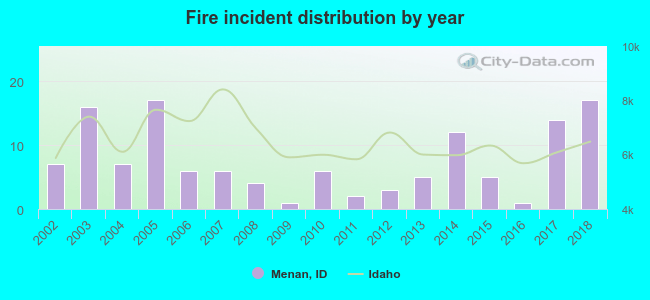 Fire incident distribution by year