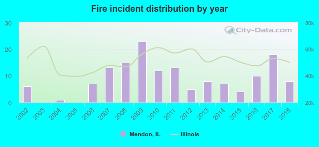 Fire incident distribution by year