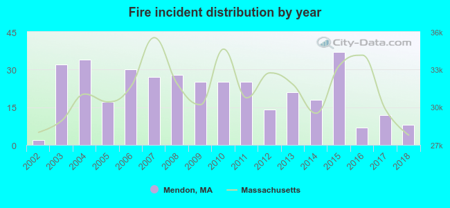 Fire incident distribution by year