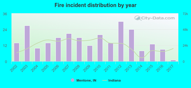 Fire incident distribution by year