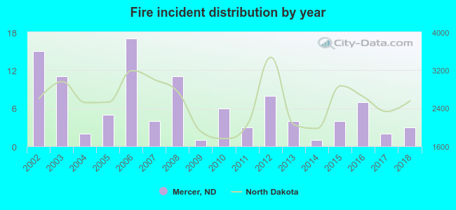 Fire incident distribution by year