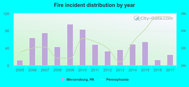 Fire incident distribution by year