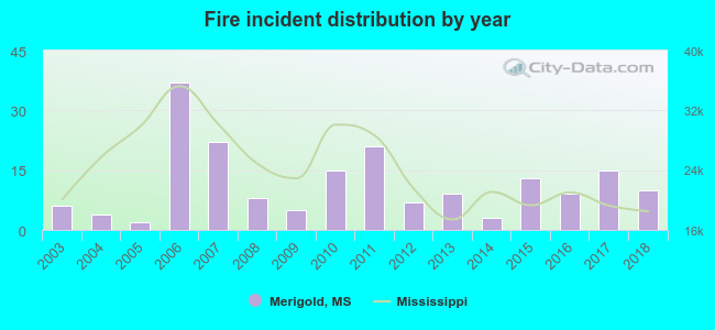 Fire incident distribution by year