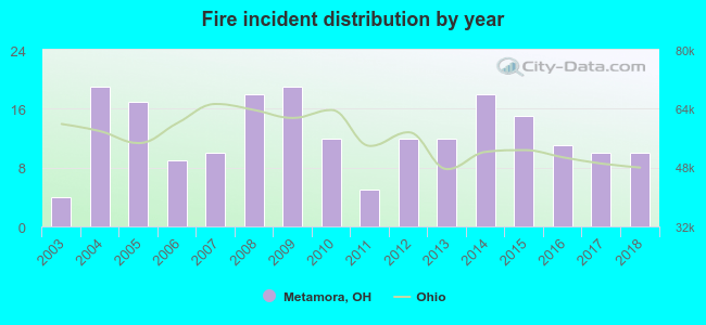 Fire incident distribution by year