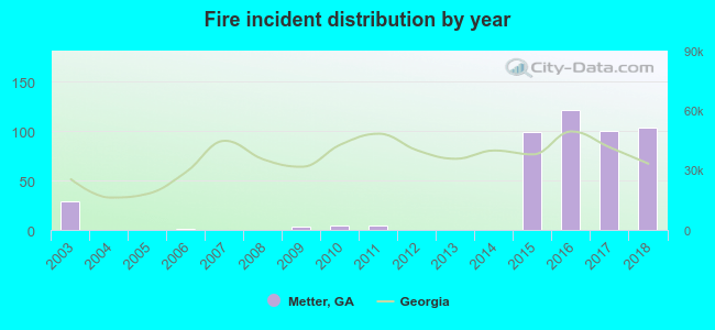 Fire incident distribution by year