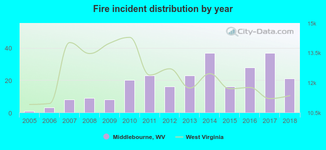 Fire incident distribution by year