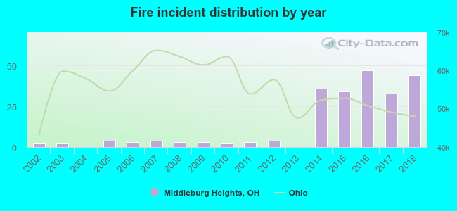 Fire incident distribution by year