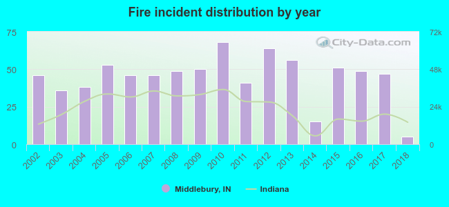 Fire incident distribution by year