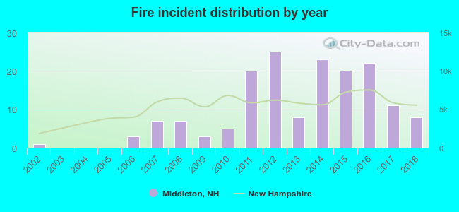 Fire incident distribution by year