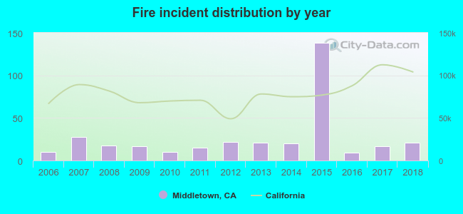 Fire incident distribution by year