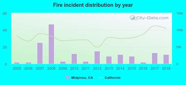 Fire incident distribution by year