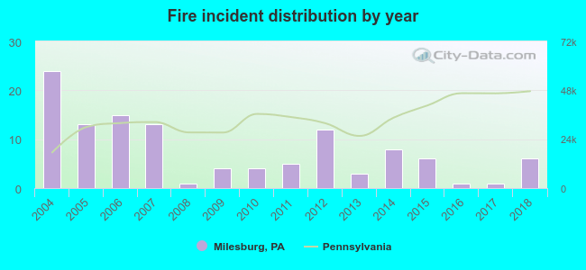 Fire incident distribution by year