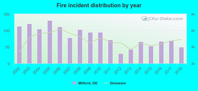 Fire incident distribution by year