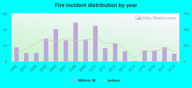 Fire incident distribution by year