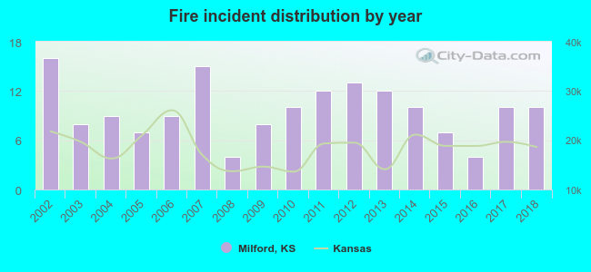 Fire incident distribution by year