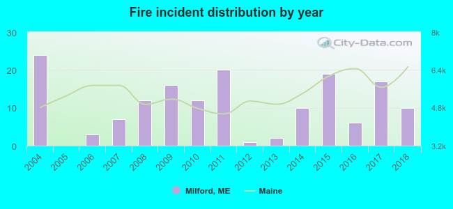 Fire incident distribution by year