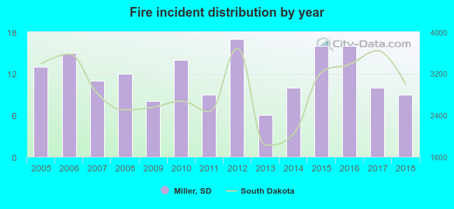 Fire incident distribution by year