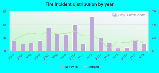 Fire incident distribution by year