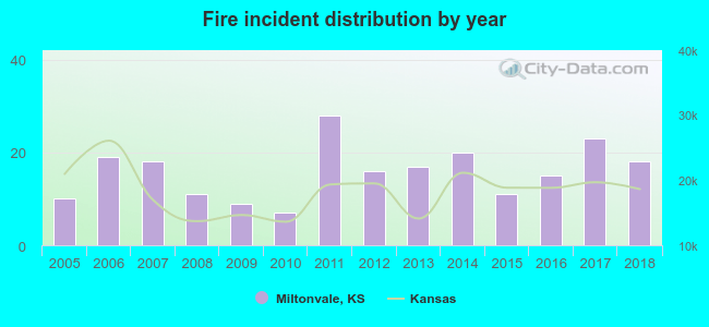 Fire incident distribution by year