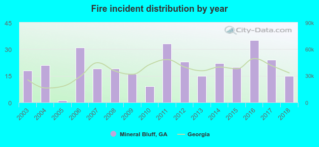 Fire incident distribution by year