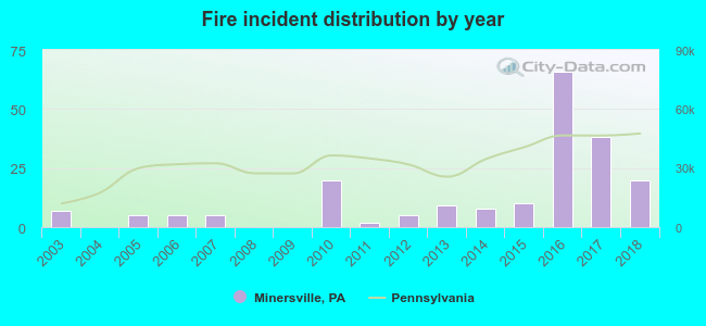 Fire incident distribution by year