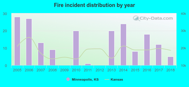 Fire incident distribution by year