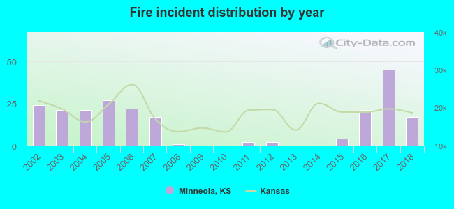 Fire incident distribution by year