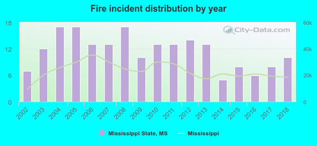 Fire incident distribution by year