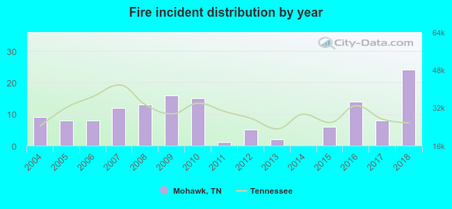 Fire incident distribution by year