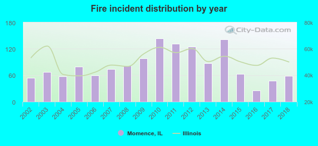 Fire incident distribution by year