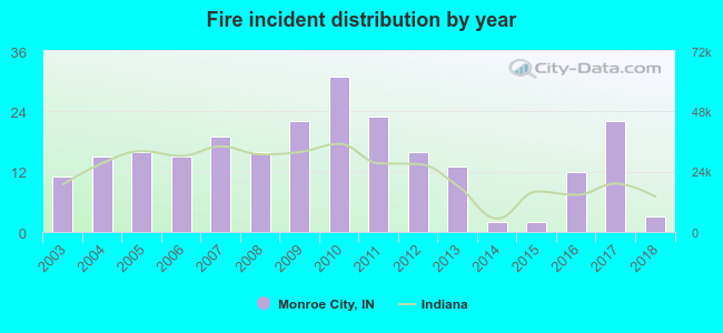 Fire incident distribution by year