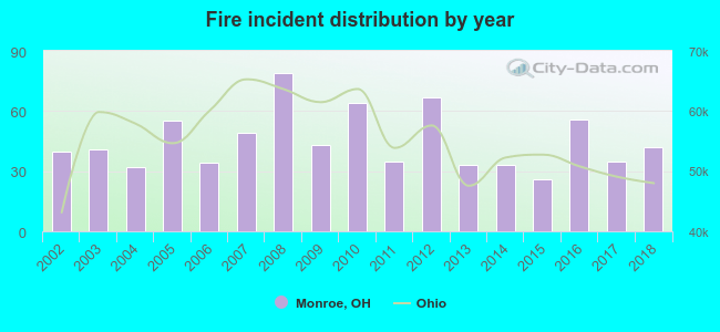 Fire incident distribution by year