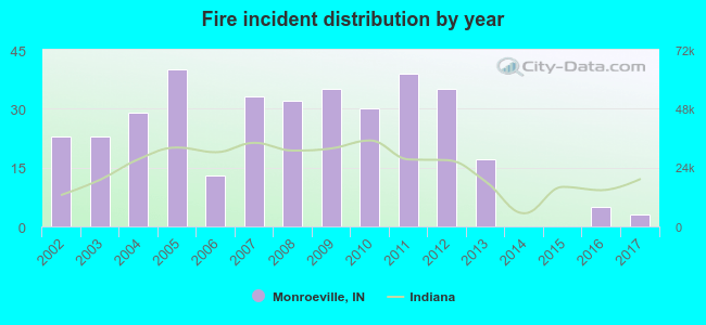 Fire incident distribution by year