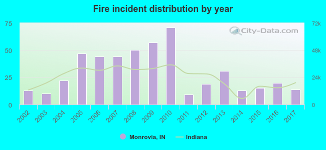 Fire incident distribution by year