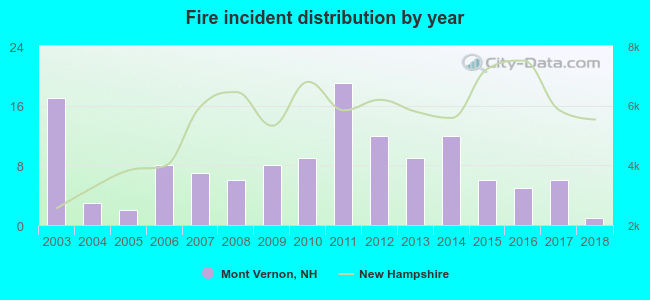 Fire incident distribution by year