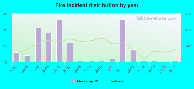 Fire incident distribution by year