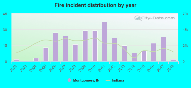 Fire incident distribution by year