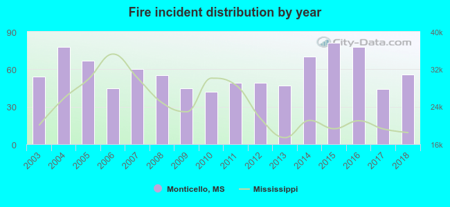 Fire incident distribution by year